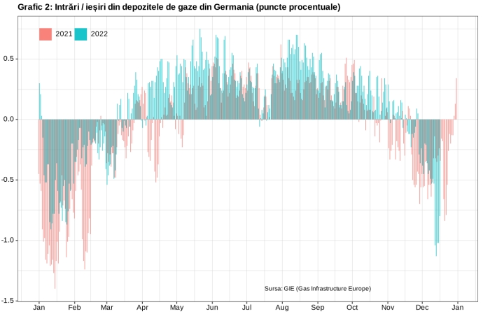 Tabloul alimentării cu gaze din Germania devine tot mai roşu